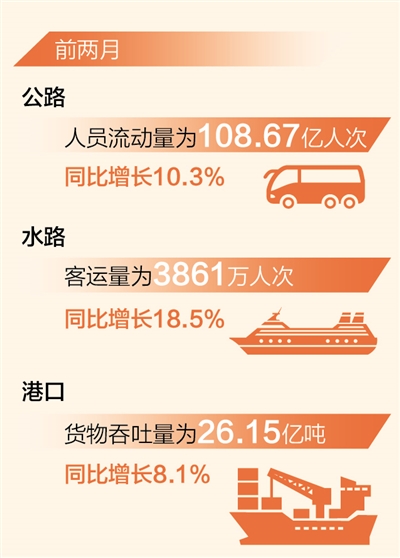 天顺1980：前两月交通运输业多项指标实现正增长（新数据 新看点）