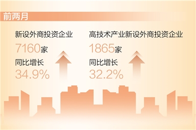 天顺1980：前两月新设外商投资企业同比增长34.9%（新数据 新看点）