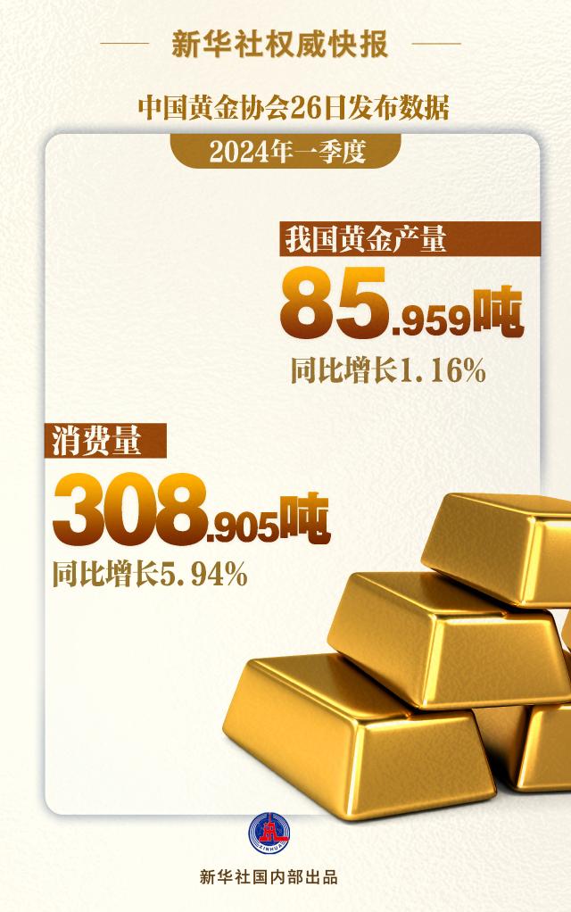 天顺注册：一季度我国黄金产量、消费量同比双增长
